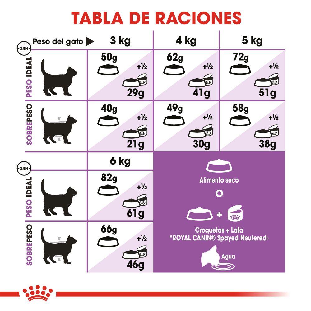 ROYAL CANIN - Apetite Control Alimento Seco Gato Esterilizado Pollo 2.7 kg